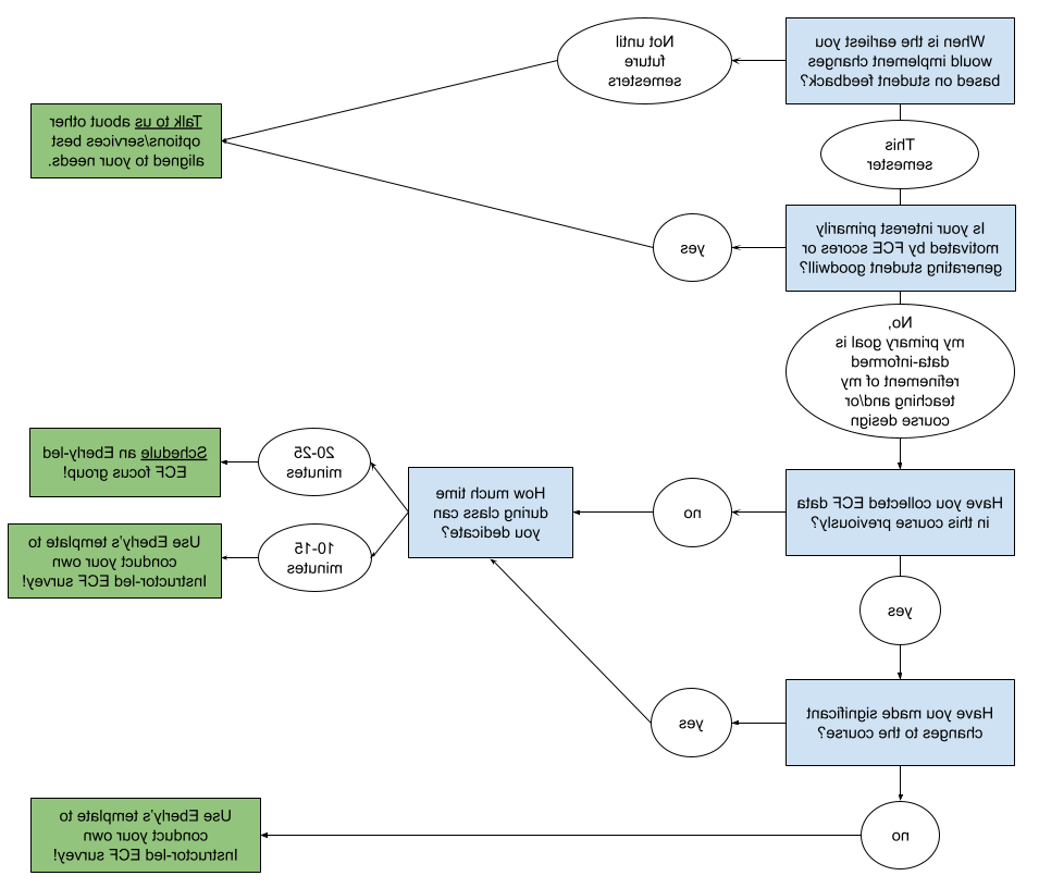 Flowchart to determine if a survey is right for you.